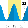 Matinicus Harbor tide chart for Wednesday, October 22, 2025