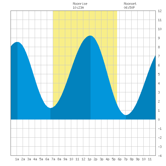 Matinicus Harbor tide chart for Friday, October 24, 2025