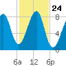 Matinicus Harbor tide chart for Friday, October 24, 2025
