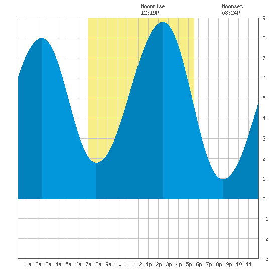 Matinicus Harbor tide chart for Sunday, October 26, 2025
