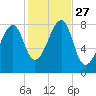 Matinicus Harbor tide chart for Monday, October 27, 2025