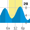 Matinicus Harbor tide chart for Tuesday, October 28, 2025