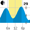 Matinicus Harbor tide chart for Wednesday, October 29, 2025