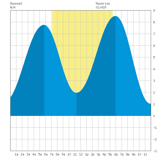 Matinicus Harbor tide chart for Thursday, October 30, 2025