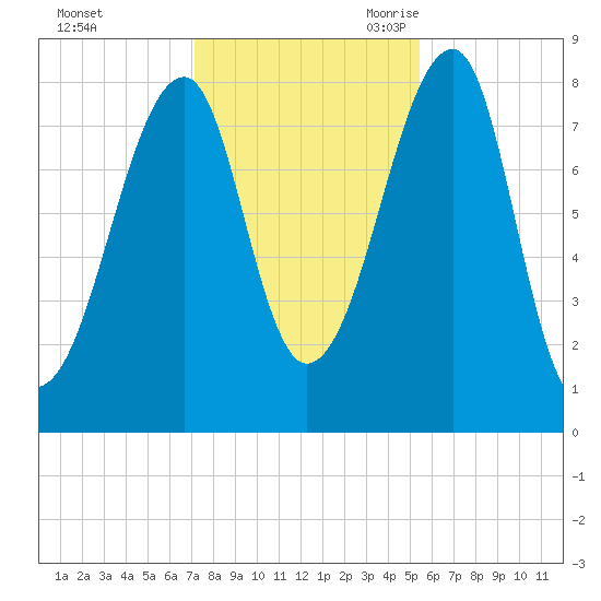 Matinicus Harbor tide chart for Friday, October 31, 2025