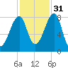 Matinicus Harbor tide chart for Friday, October 31, 2025
