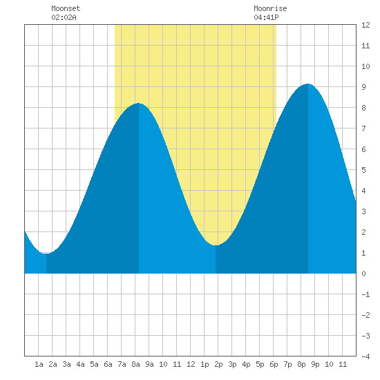 Matinicus Harbor tide chart for Friday, October 3, 2025