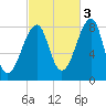 Matinicus Harbor tide chart for Friday, October 3, 2025
