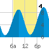 Matinicus Harbor tide chart for Saturday, October 4, 2025