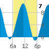 Matinicus Harbor tide chart for Tuesday, October 7, 2025