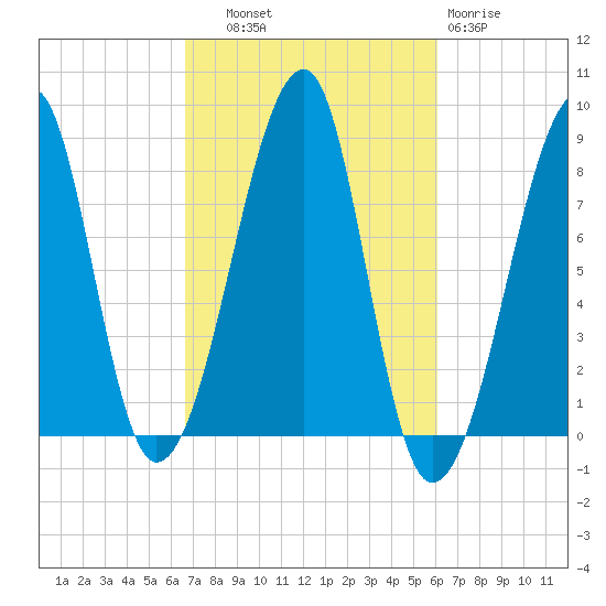 Matinicus Harbor tide chart for Wednesday, October 8, 2025