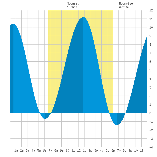 Matinicus Harbor tide chart for Thursday, October 9, 2025