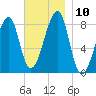 Matinicus Harbor tide chart for Monday, November 10, 2025
