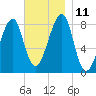 Matinicus Harbor tide chart for Tuesday, November 11, 2025