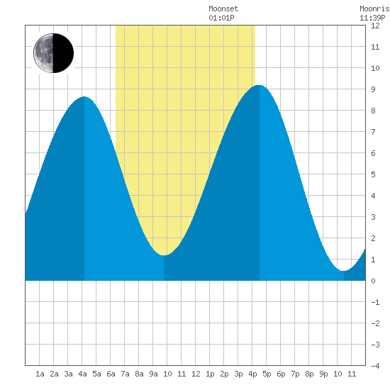 Matinicus Harbor tide chart for Wednesday, November 12, 2025