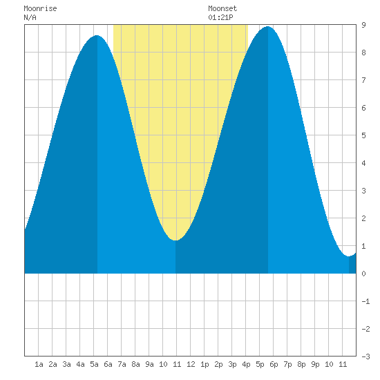 Matinicus Harbor tide chart for Thursday, November 13, 2025