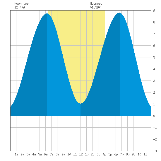 Matinicus Harbor tide chart for Friday, November 14, 2025
