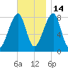 Matinicus Harbor tide chart for Friday, November 14, 2025