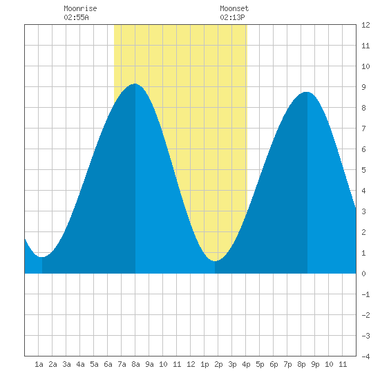 Matinicus Harbor tide chart for Sunday, November 16, 2025