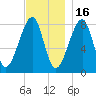 Matinicus Harbor tide chart for Sunday, November 16, 2025