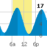 Matinicus Harbor tide chart for Monday, November 17, 2025
