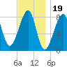 Matinicus Harbor tide chart for Wednesday, November 19, 2025