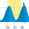 Matinicus Harbor tide chart for Saturday, November 1, 2025