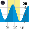 Matinicus Harbor tide chart for Thursday, November 20, 2025