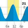 Matinicus Harbor tide chart for Friday, November 21, 2025