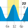 Matinicus Harbor tide chart for Saturday, November 22, 2025