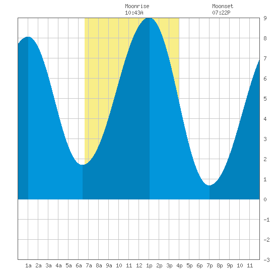 Matinicus Harbor tide chart for Monday, November 24, 2025