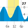 Matinicus Harbor tide chart for Thursday, November 27, 2025