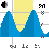 Matinicus Harbor tide chart for Friday, November 28, 2025