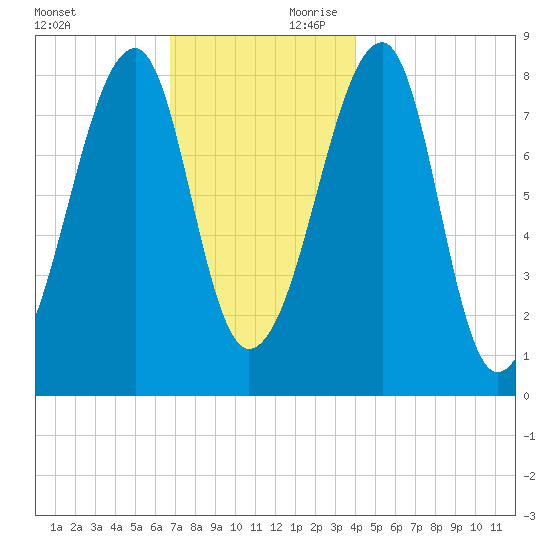Matinicus Harbor tide chart for Saturday, November 29, 2025