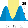 Matinicus Harbor tide chart for Saturday, November 29, 2025
