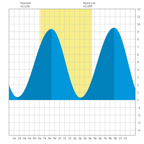 Matinicus Harbor tide chart for Sunday, November 2, 2025