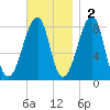 Matinicus Harbor tide chart for Sunday, November 2, 2025
