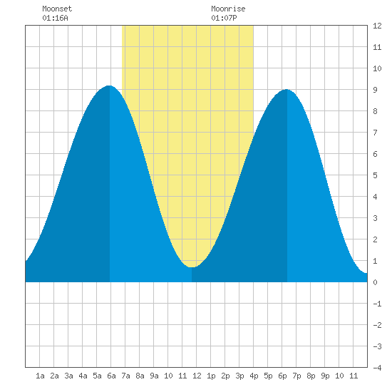 Matinicus Harbor tide chart for Sunday, November 30, 2025