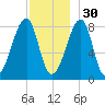 Matinicus Harbor tide chart for Sunday, November 30, 2025