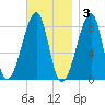 Matinicus Harbor tide chart for Monday, November 3, 2025
