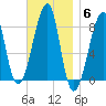 Matinicus Harbor tide chart for Thursday, November 6, 2025