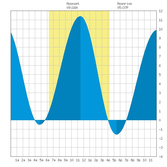 Matinicus Harbor tide chart for Friday, November 7, 2025