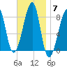 Matinicus Harbor tide chart for Friday, November 7, 2025