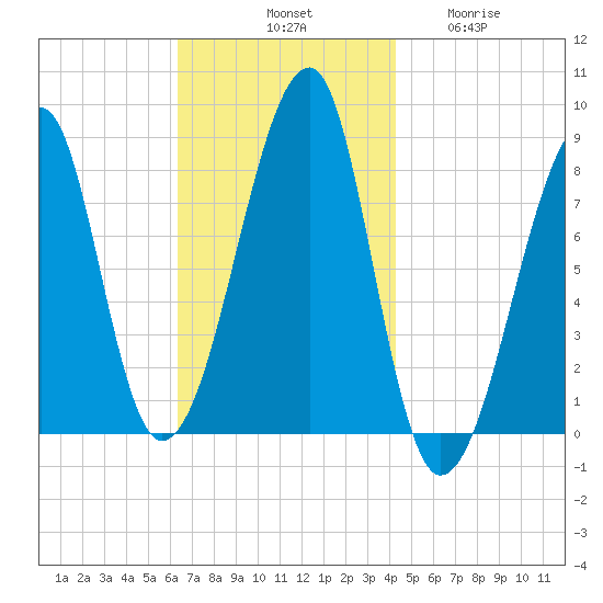 Matinicus Harbor tide chart for Saturday, November 8, 2025