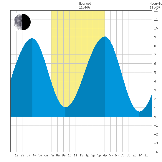Matinicus Harbor tide chart for Thursday, December 11, 2025
