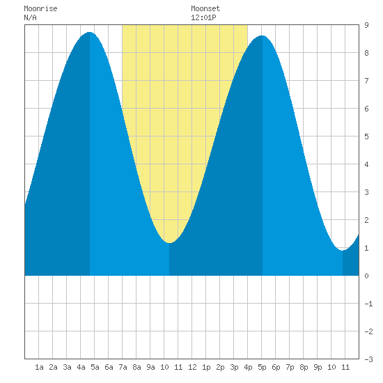 Matinicus Harbor tide chart for Friday, December 12, 2025