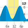 Matinicus Harbor tide chart for Friday, December 12, 2025