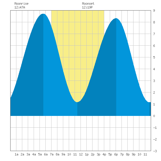 Matinicus Harbor tide chart for Saturday, December 13, 2025