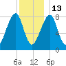 Matinicus Harbor tide chart for Saturday, December 13, 2025