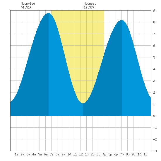 Matinicus Harbor tide chart for Sunday, December 14, 2025